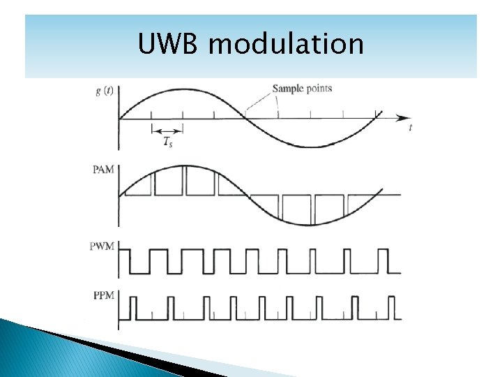 UWB modulation 