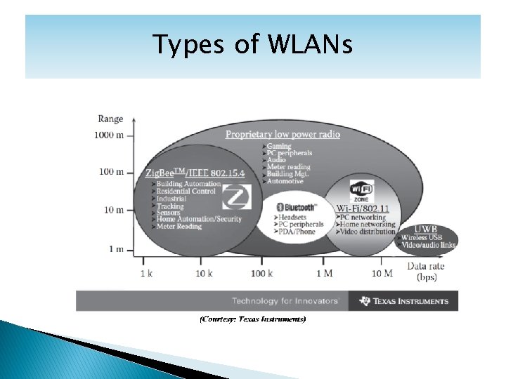 Types of WLANs 