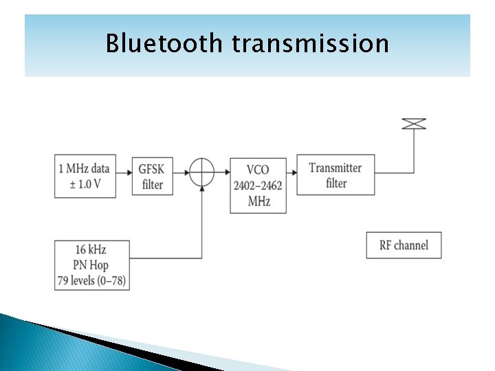 Bluetooth transmission 