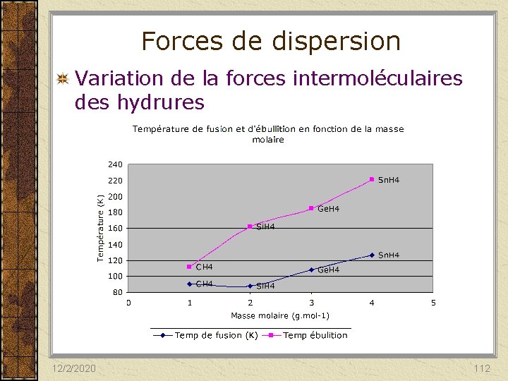 Forces de dispersion Variation de la forces intermoléculaires des hydrures 12/2/2020 112 