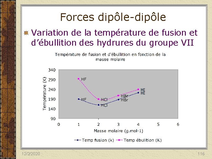 Forces dipôle-dipôle Variation de la température de fusion et d’ébullition des hydrures du groupe