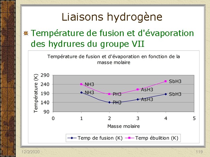 Liaisons hydrogène Température de fusion et d'évaporation des hydrures du groupe VII 12/2/2020 119