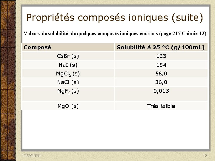 Propriétés composés ioniques (suite) Valeurs de solubilité de quelques composés ioniques courants (page 217