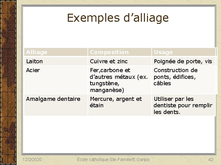 Exemples d’alliage Alliage Composition Usage Laiton Cuivre et zinc Poignée de porte, vis Acier