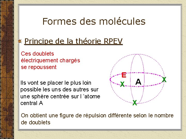 Formes des molécules Principe de la théorie RPEV Ces doublets électriquement chargés se repoussent