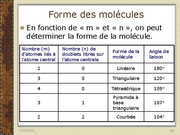 Forme des molécules En fonction de « m » et « n » ,