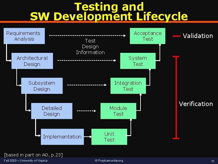 Testing and SW Development Lifecycle Requirements Analysis Architectural Design Acceptance Test Design Information System