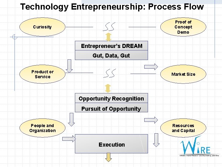 Technology Entrepreneurship: Process Flow Proof of Concept Demo Curiosity Entrepreneur’s DREAM Gut, Data, Gut