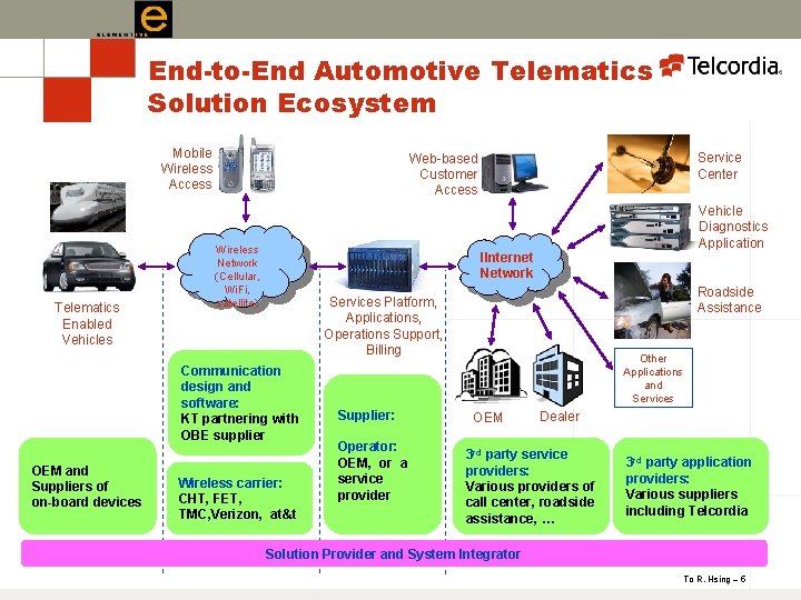 End-to-End Automotive Telematics Solution Ecosystem Mobile Wireless Access Telematics Enabled Vehicles Wireless Network (Cellular,