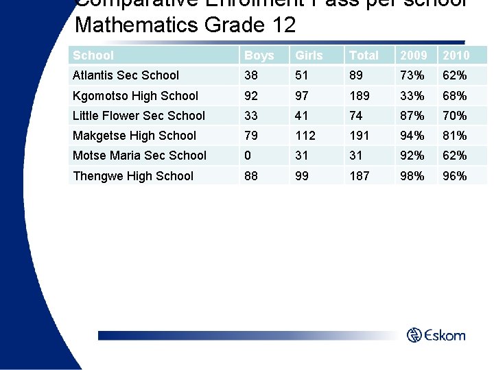 Comparative Enrolment Pass per school Mathematics Grade 12 School Boys Girls Total 2009 2010