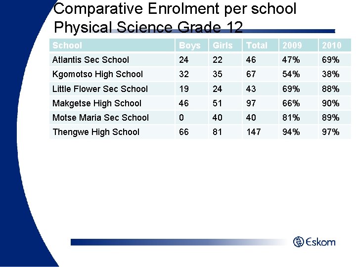 Comparative Enrolment per school Physical Science Grade 12 School Boys Girls Total 2009 2010