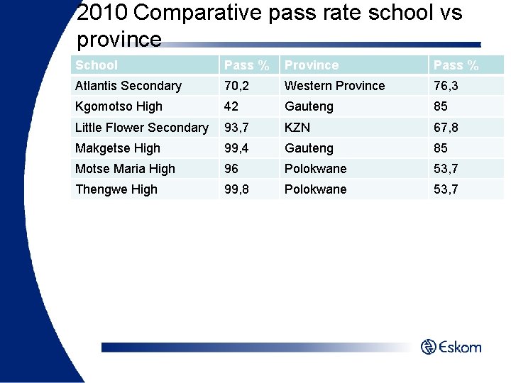 2010 Comparative pass rate school vs province School Pass % Province Pass % Atlantis