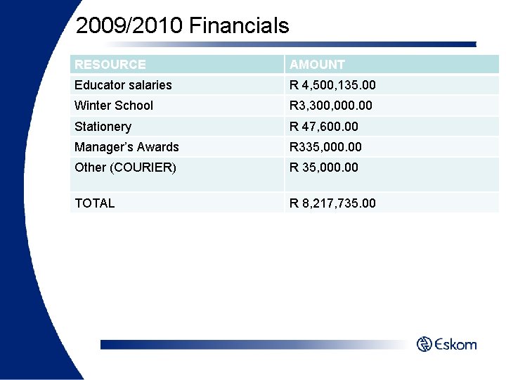 2009/2010 Financials RESOURCE AMOUNT Educator salaries R 4, 500, 135. 00 Winter School R