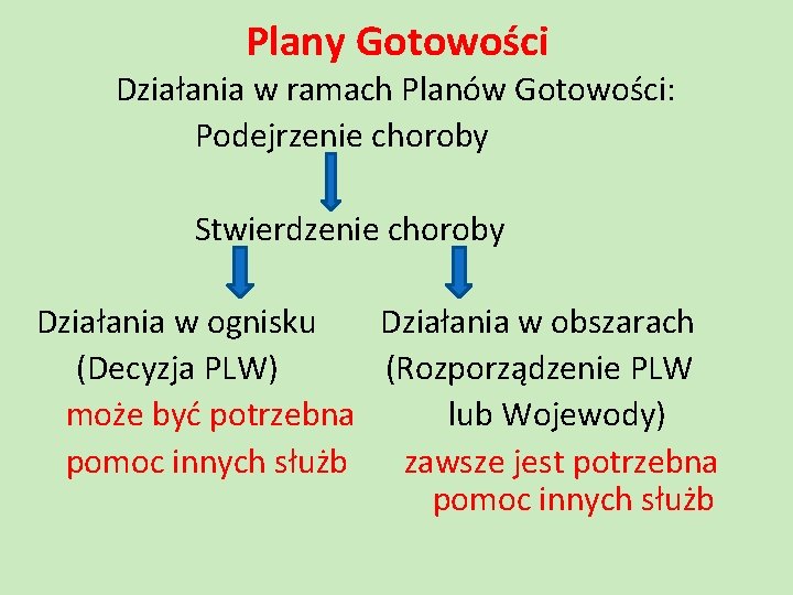 Plany Gotowości Działania w ramach Planów Gotowości: Podejrzenie choroby Stwierdzenie choroby Działania w ognisku