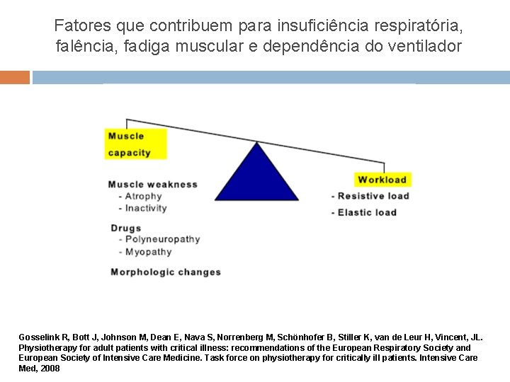 Fatores que contribuem para insuficiência respiratória, falência, fadiga muscular e dependência do ventilador Gosselink