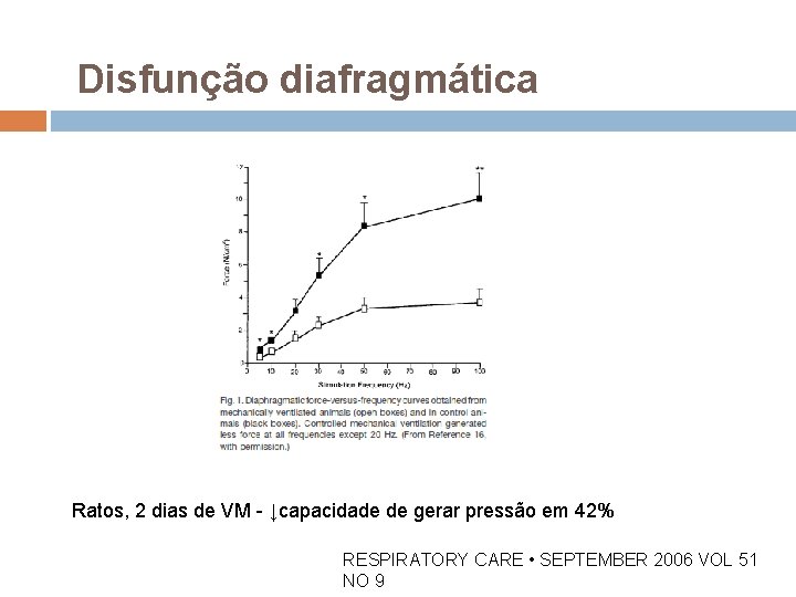 Disfunção diafragmática Ratos, 2 dias de VM - ↓capacidade de gerar pressão em 42%