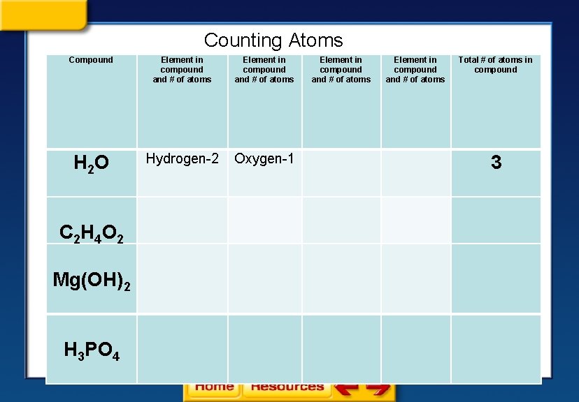 Counting Atoms Compound Element in compound and # of atoms Total # of atoms