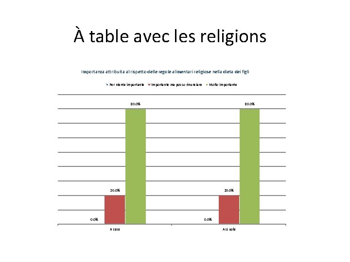 À table avec les religions Importanza attribuita al rispetto delle regole alimentari religiose nella