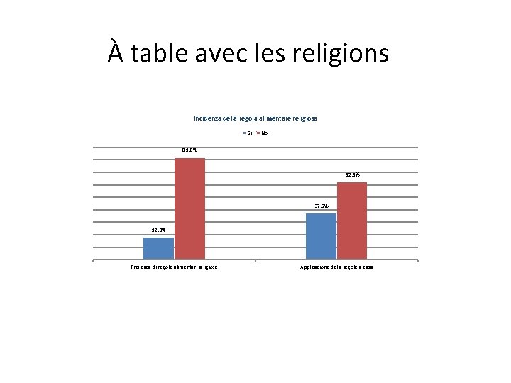 À table avec les religions Incidenza della regola alimentare religiosa Si No 81. 8%