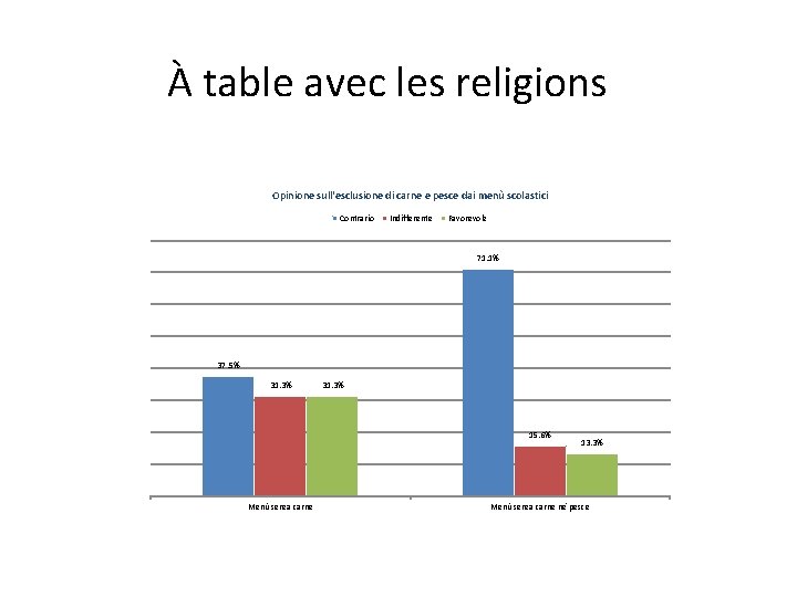 À table avec les religions Opinione sull'esclusione di carne e pesce dai menù scolastici