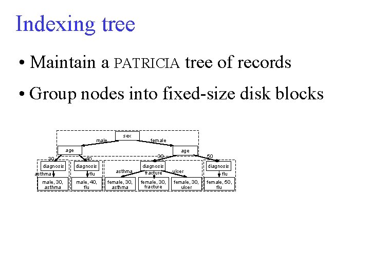 Indexing tree • Maintain a PATRICIA tree of records • Group nodes into fixed-size