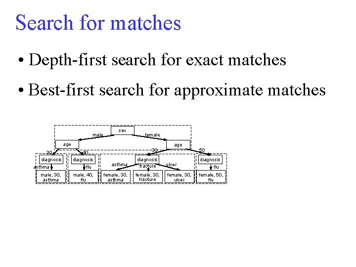 Search for matches • Depth-first search for exact matches • Best-first search for approximate