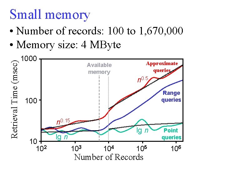 Small memory Retrieval Time (msec) • Number of records: 100 to 1, 670, 000