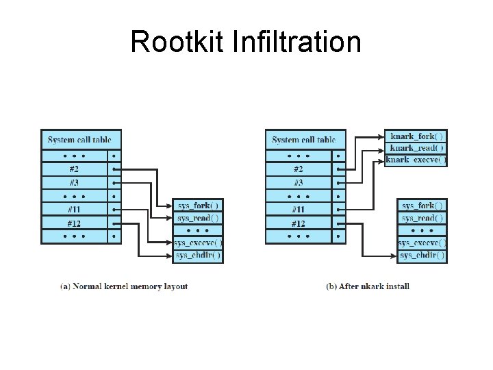Rootkit Infiltration 