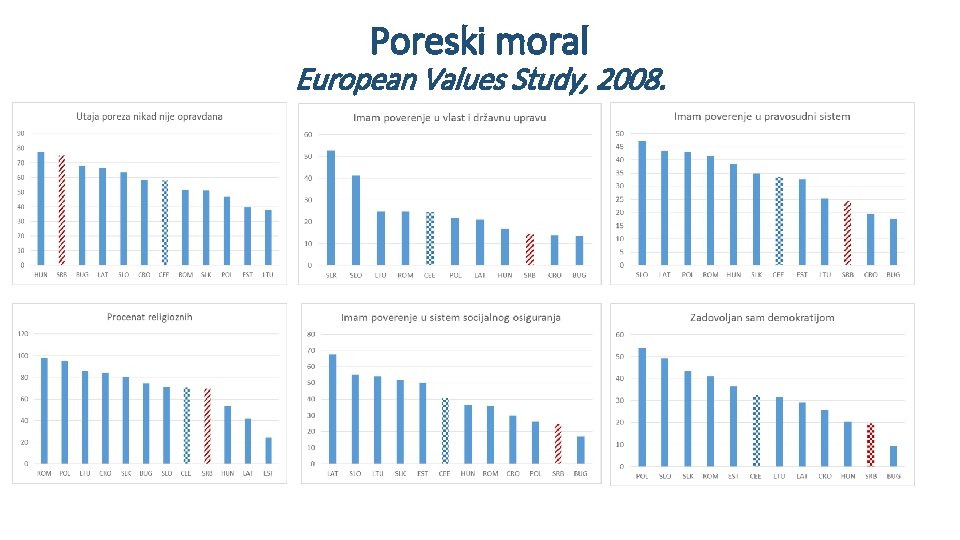 Poreski moral European Values Study, 2008. 