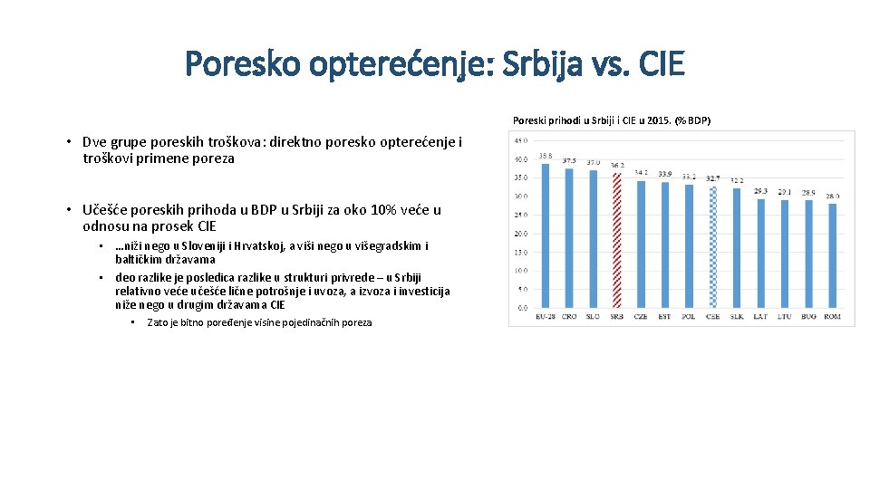 Poresko opterećenje: Srbija vs. CIE Poreski prihodi u Srbiji i CIE u 2015. (%