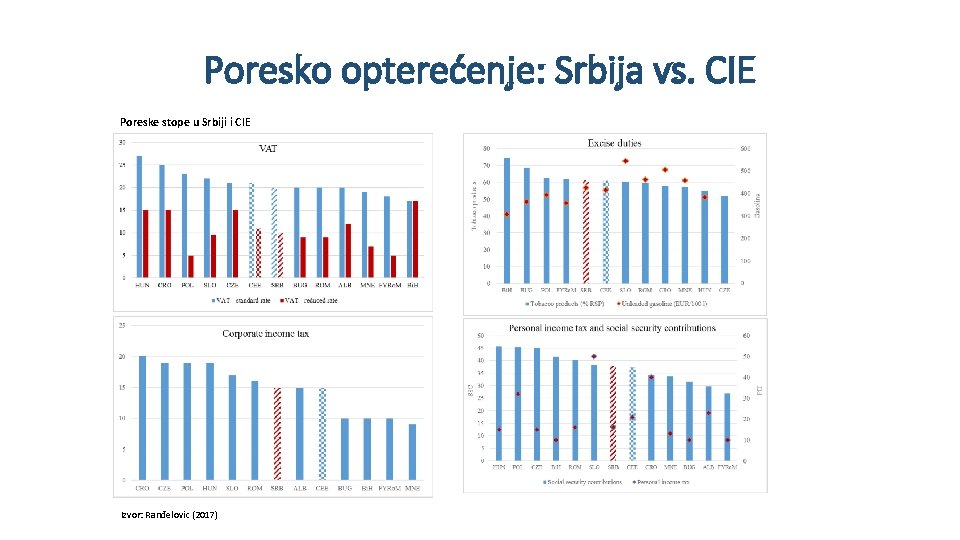 Poresko opterećenje: Srbija vs. CIE Poreske stope u Srbiji i CIE Izvor: Ranđelovic (2017)