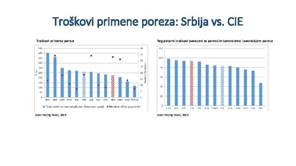 Troškovi primene poreza: Srbija vs. CIE Troškovi primene poreza Izvor: Paying Taxes, 2016 Regulatorni