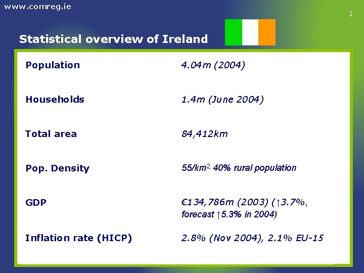 www. comreg. ie 2 Statistical overview of Ireland Population 4. 04 m (2004) Households