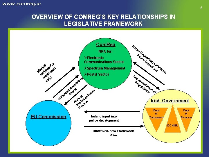 www. comreg. ie 6 OVERVIEW OF COMREG’S KEY RELATIONSHIPS IN LEGISLATIVE FRAMEWORK Com. Reg
