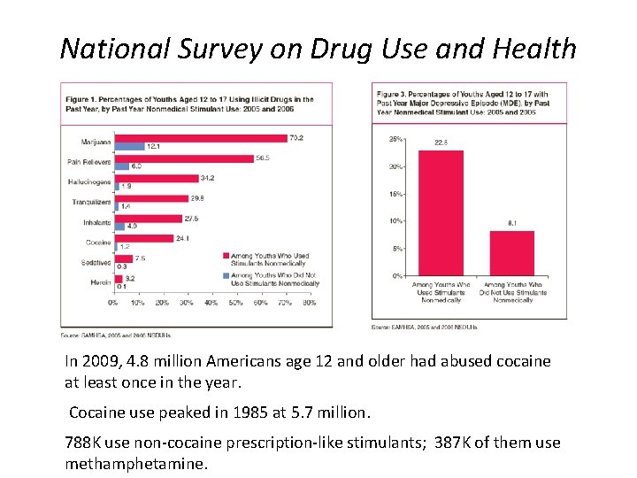 National Survey on Drug Use and Health In 2009, 4. 8 million Americans age