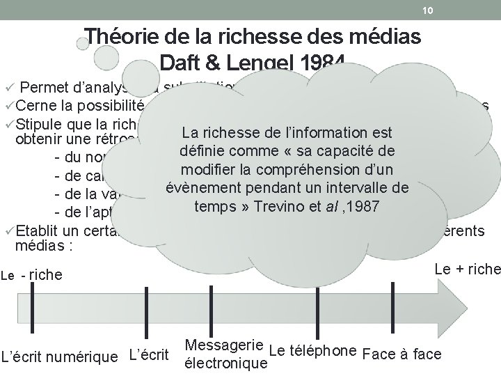 10 Théorie de la richesse des médias Daft & Lengel 1984 ü Permet d’analyser