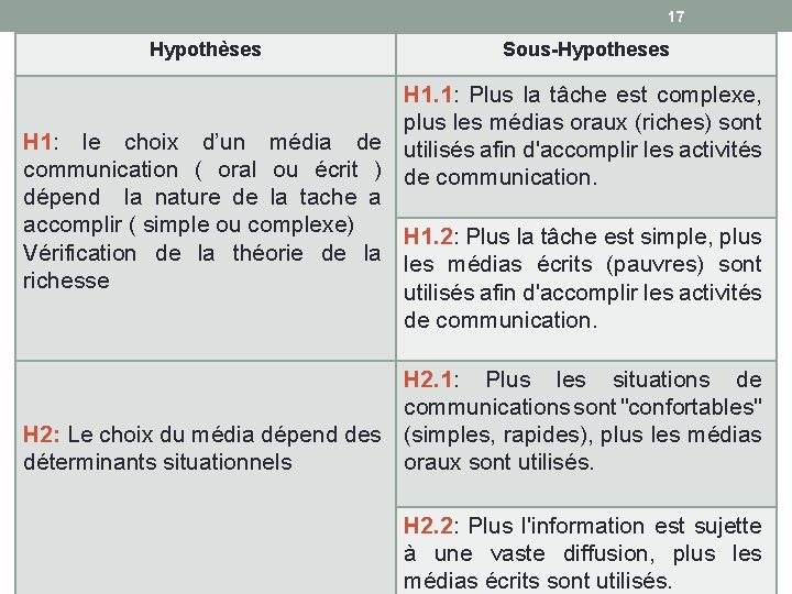 17 Hypothèses Sous-Hypotheses H 1. 1: Plus la tâche est complexe, plus les médias