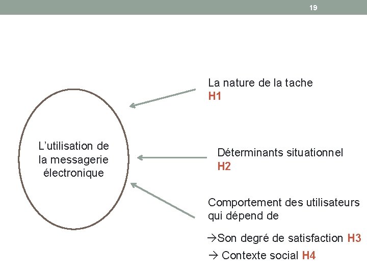 19 La nature de la tache H 1 L’utilisation de la messagerie électronique Déterminants