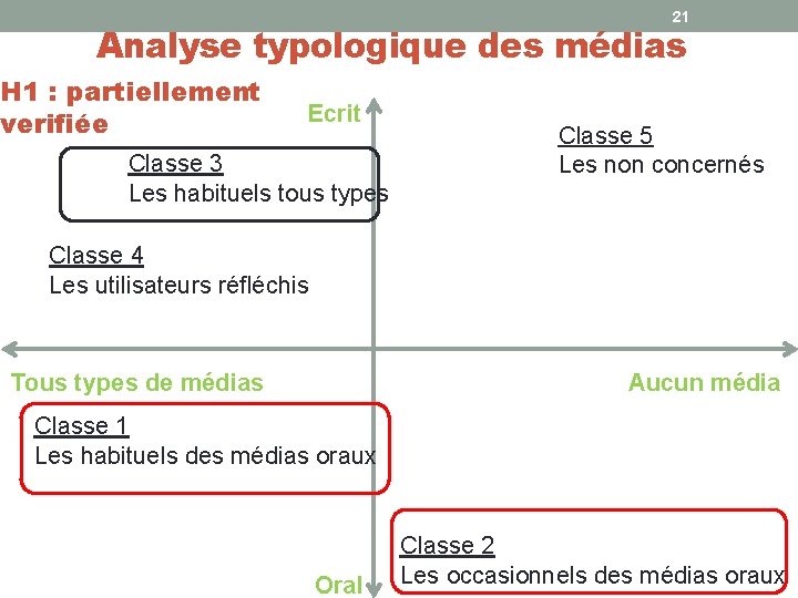 21 Analyse typologique des médias H 1 : partiellement verifiée Ecrit Classe 3 Les
