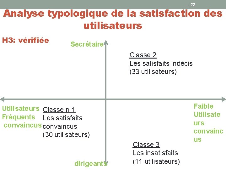 23 Analyse typologique de la satisfaction des utilisateurs H 3: vérifiée Secrétaire Classe 2