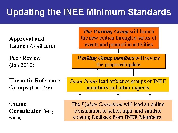 Updating the INEE Minimum Standards Approval and Launch (April 2010) Peer Review (Jan 2010)