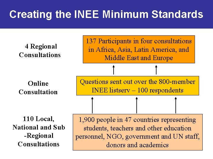 Creating the INEE Minimum Standards 4 Regional Consultations 137 Participants in four consultations in