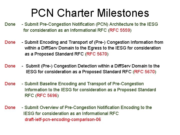 PCN Charter Milestones Done - Submit Pre-Congestion Notification (PCN) Architecture to the IESG for PCN Charter Milestones Done - Submit Pre-Congestion Notification (PCN) Architecture to the IESG for