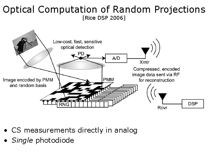 Optical Computation of Random Projections [Rice DSP 2006] • CS measurements directly in analog