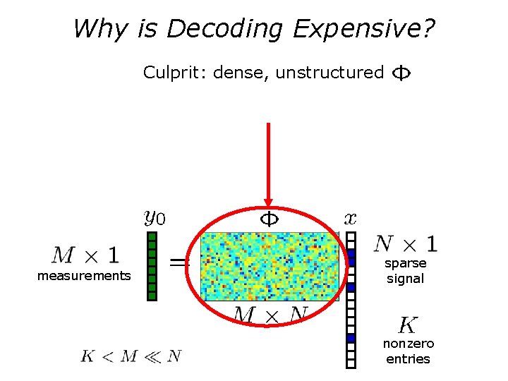 Why is Decoding Expensive? Culprit: dense, unstructured measurements sparse signal nonzero entries 