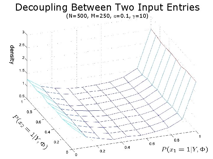 Decoupling Between Two Input Entries (N=500, M=250, =0. 1, =10) density 