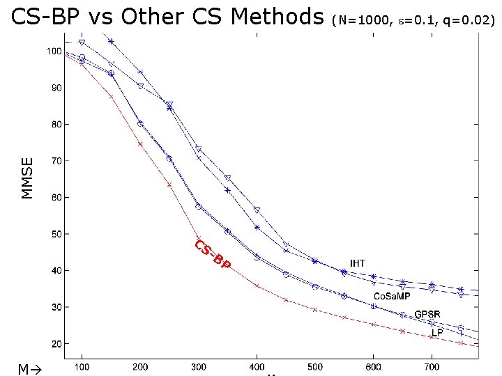 MMSE CS-BP vs Other CS Methods CS - BP M (N=1000, =0. 1, q=0.