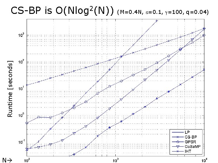 Runtime [seconds] CS-BP is O(Nlog 2(N)) N (M=0. 4 N, =0. 1, =100, q=0.