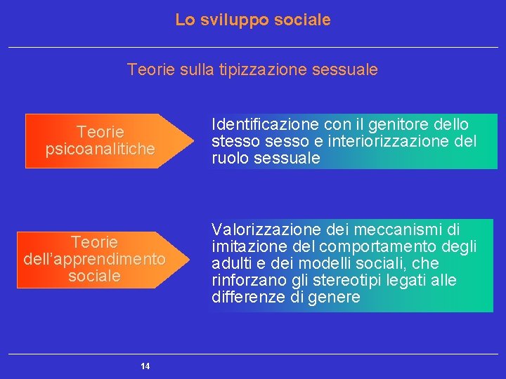 Lo sviluppo sociale Teorie sulla tipizzazione sessuale Teorie psicoanalitiche Teorie dell’apprendimento sociale 14 Identificazione