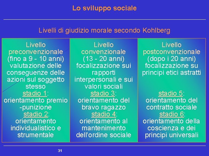 Lo sviluppo sociale Livelli di giudizio morale secondo Kohlberg Livello preconvenzionale (fino a 9